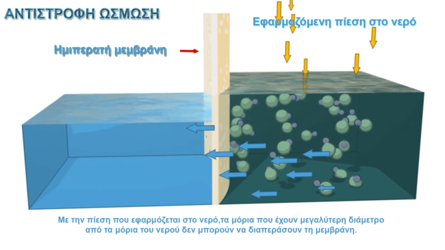 Αντίστροφη Ώσμωση